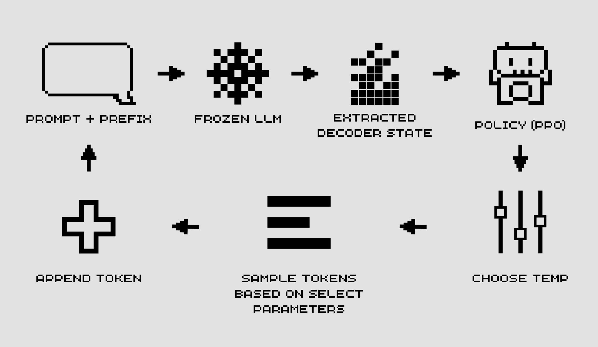 Figure 1: Overview of the RL-based decoder sampler. The agent observes the decoding state from a
frozen LLM, selects decoding parameters (e.g., temperature and top-p), and receives rewards guiding
adaptive sampling.